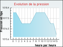 Evolution de la pression de la ville Peyrefitte-sur-l'Hers